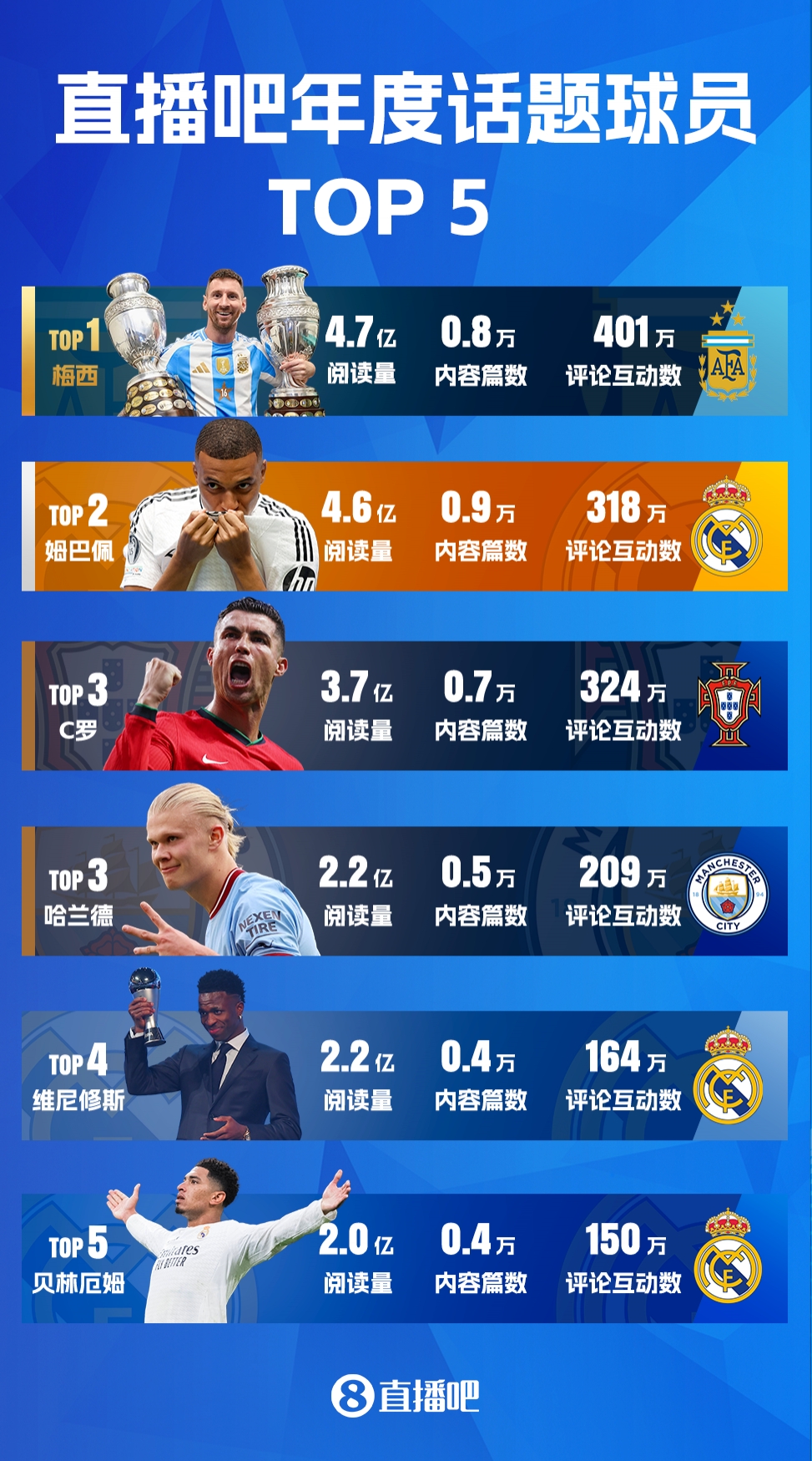 直播吧2024年五大話題球員：梅西連霸，C羅魔人并列，皇馬3將入選