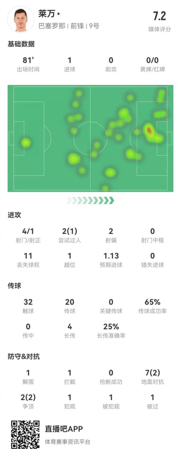 萊萬本場(chǎng)4射1正進(jìn)1球 4長(zhǎng)傳1成功 9對(duì)抗4成功 獲評(píng)7.2分